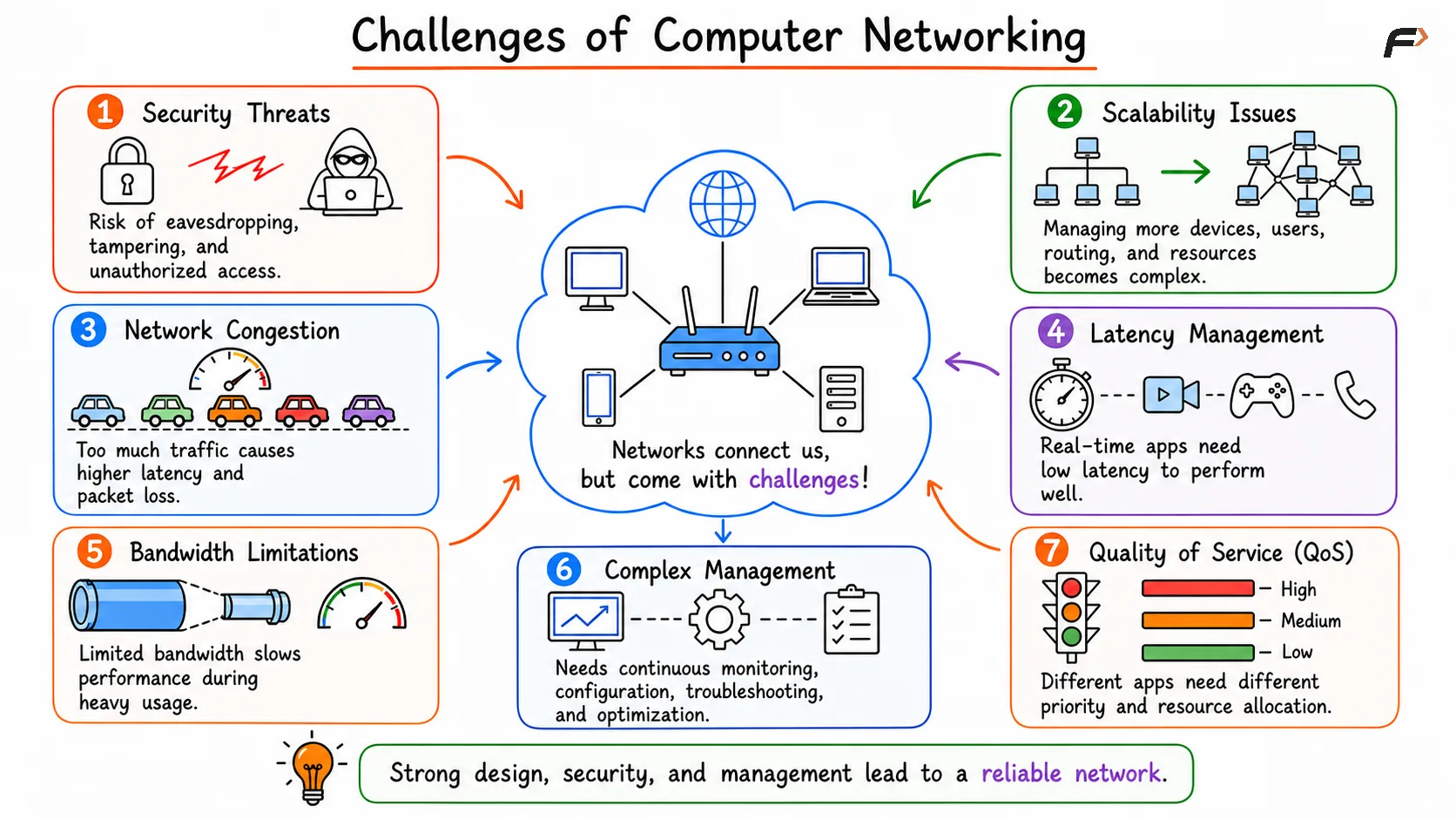 Diagram highlighting the major challenges of computer networking. Connected devices are accompanied by icons representing security threats, network congestion, hardware failures, latency, configuration complexity, maintenance, and reliability issues, emphasizing common obstacles in modern computer networks.