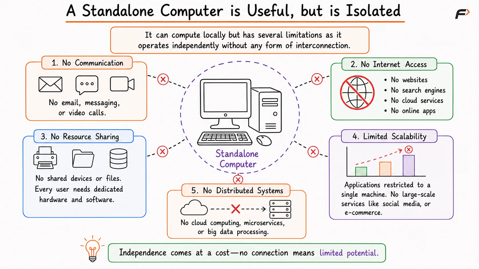 Illustration showing the limitations of a standalone computer. A single computer is isolated without any network connection, highlighting problems such as inability to share files, no internet access, limited communication, no resource sharing (like printers), and restricted collaboration with other devices.