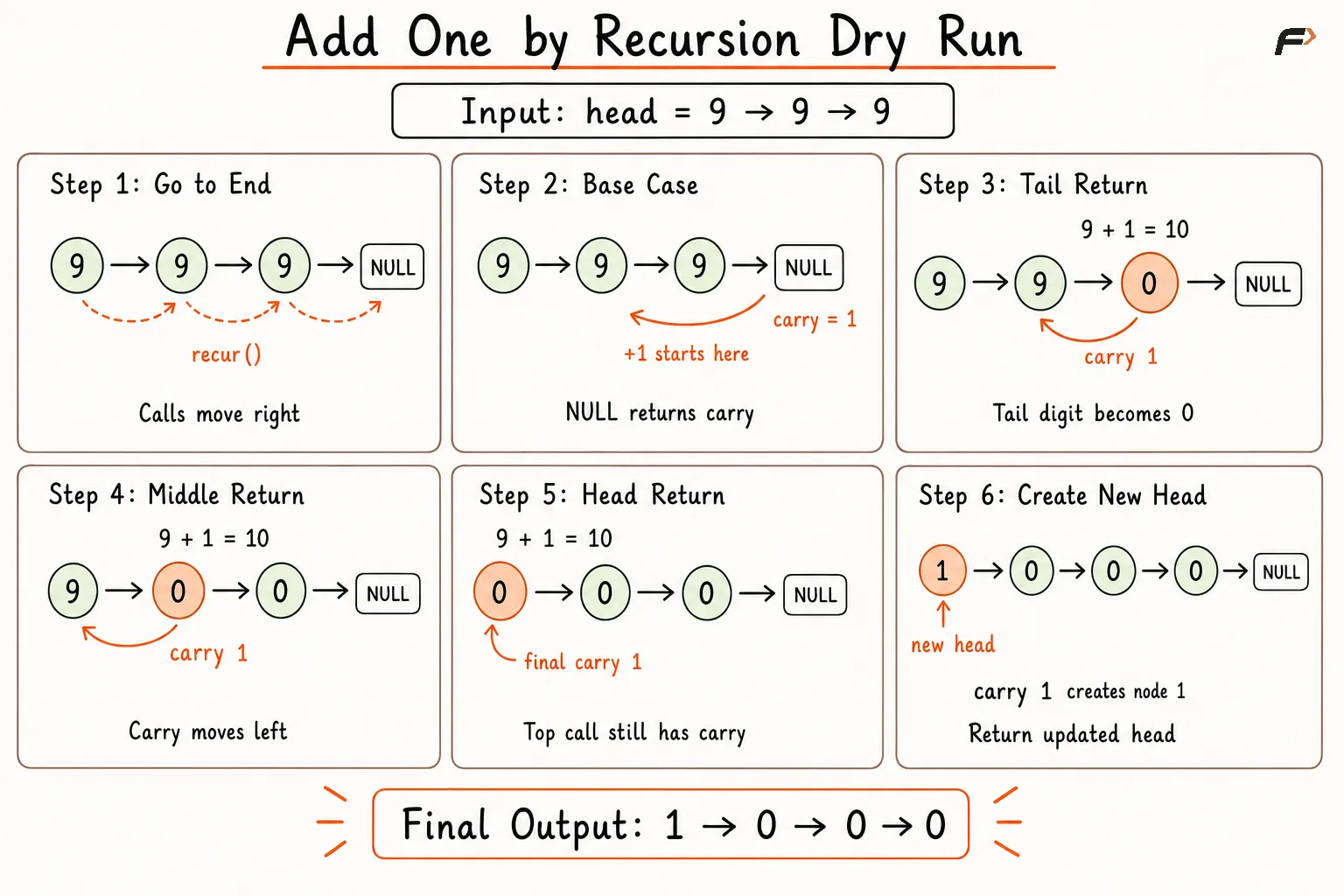 add one by recursion