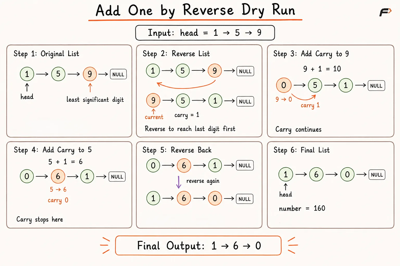 add one by reverse