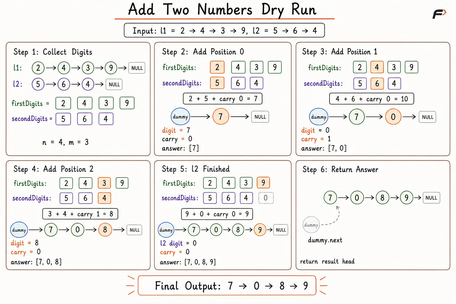 add two number ll1