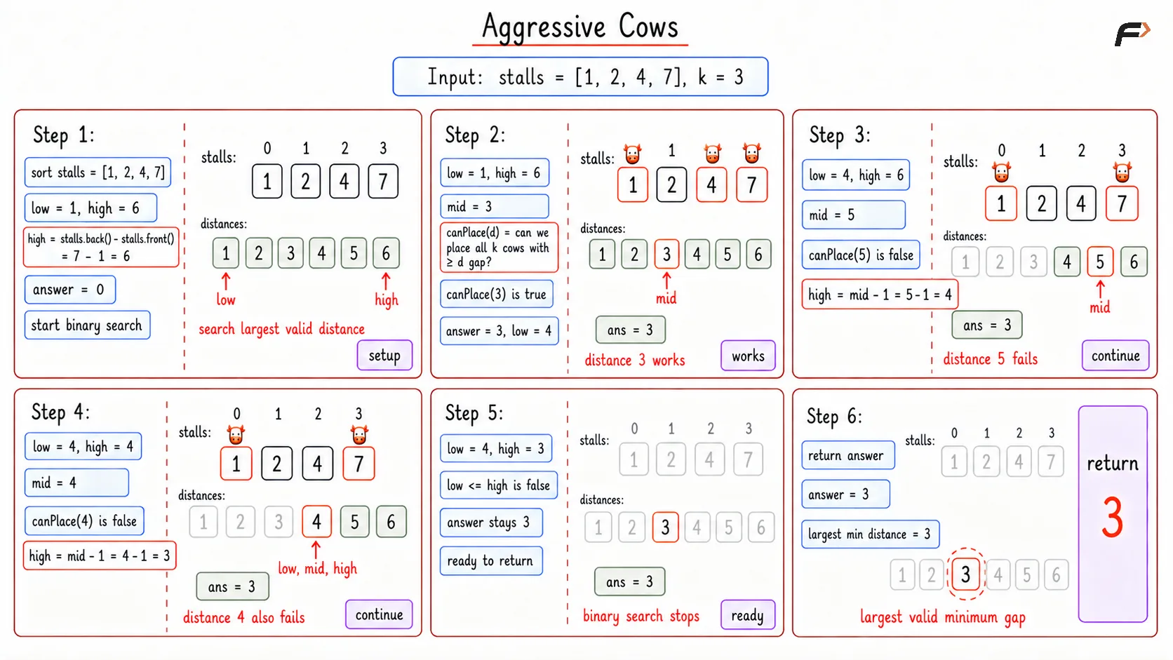 Aggressive Cows Optimal Dry Run