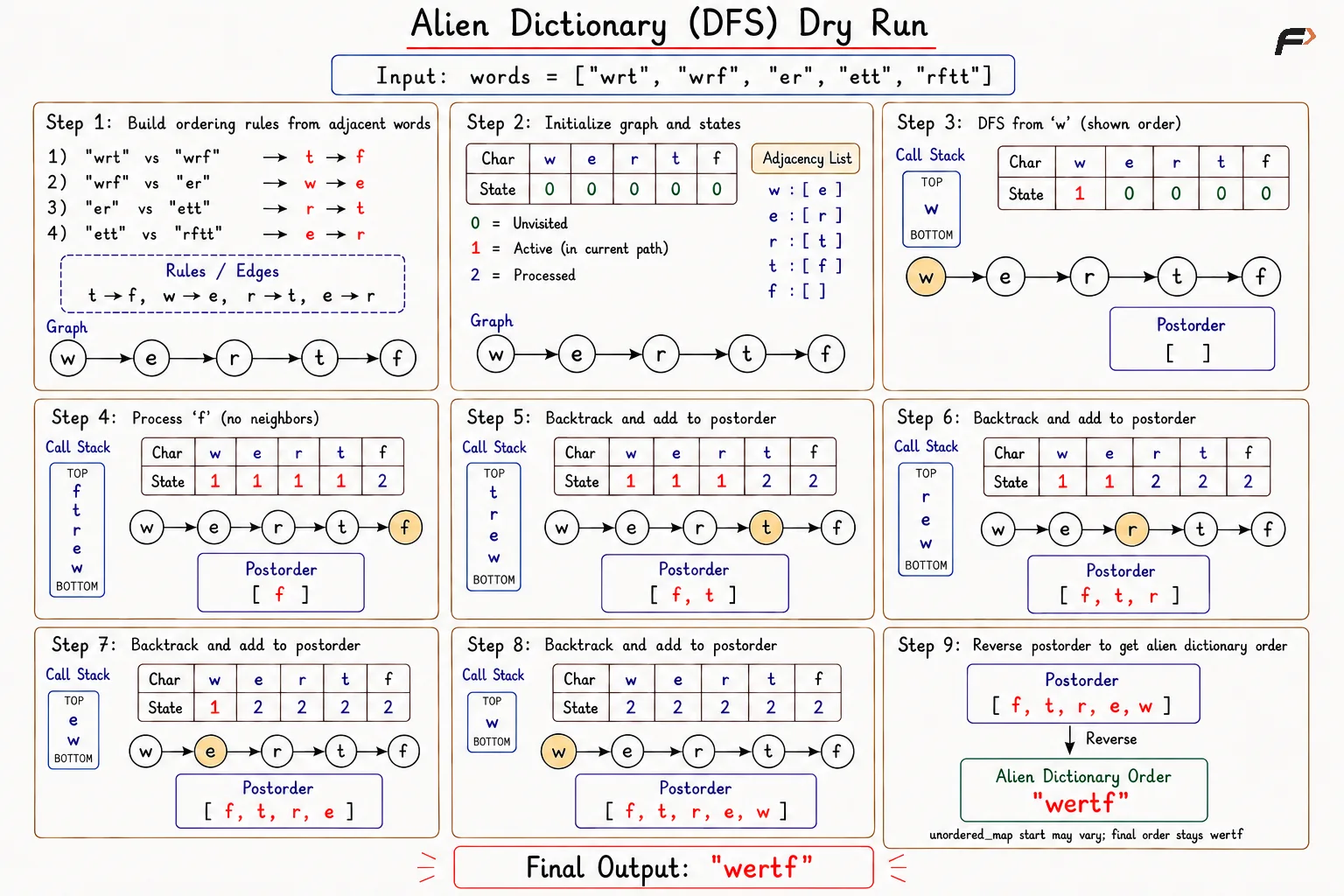 alien-dictionary-dfs-final-output-badge-corrected