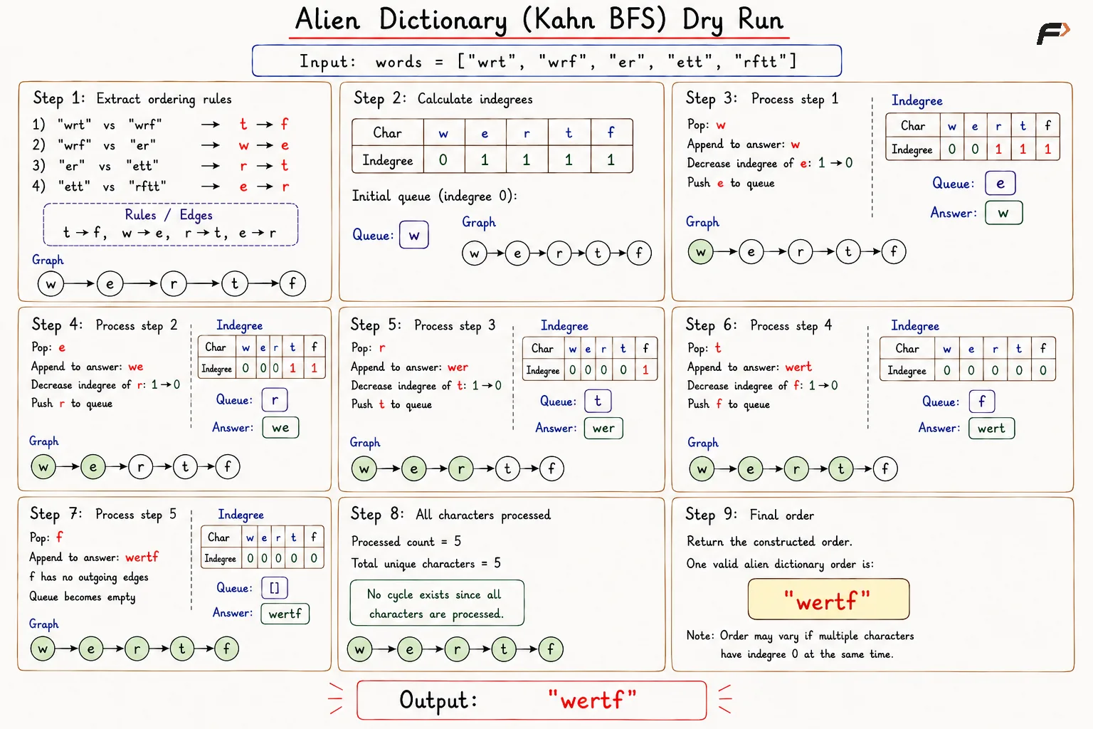 alien-dictionary-kahn-bfs-corrected