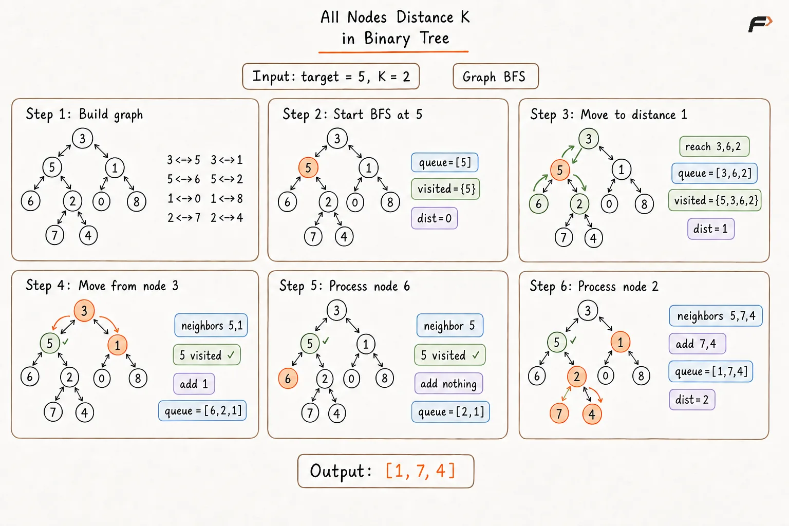 All Nodes Distance K in Binary Tree Approach 1 Dry Run .png