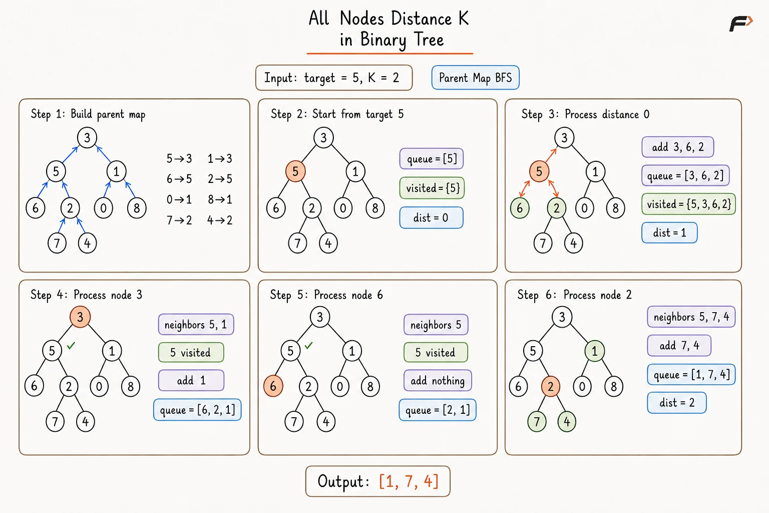 All Nodes Distance K in Binary Tree Approach 2 Dry Run .png