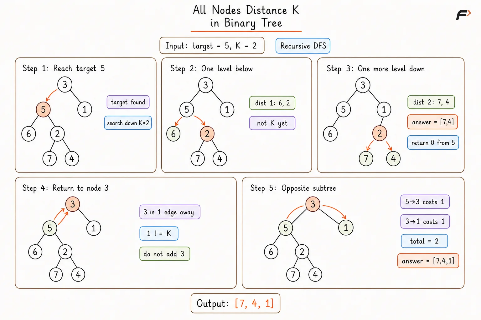 All Nodes Distance K in Binary Tree Approach 3 Dry Run .png