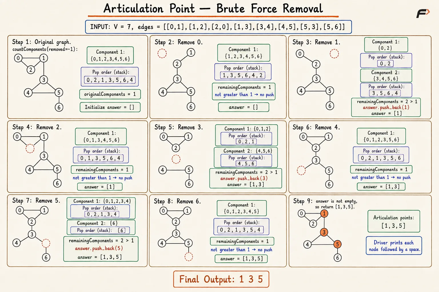 articulation-point-bruteforce-graph-matched