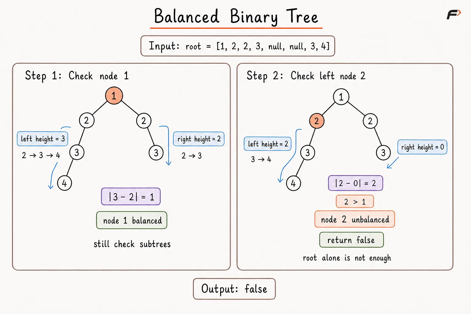Balanced Binary Tree Approach 1 Dry Run.png
