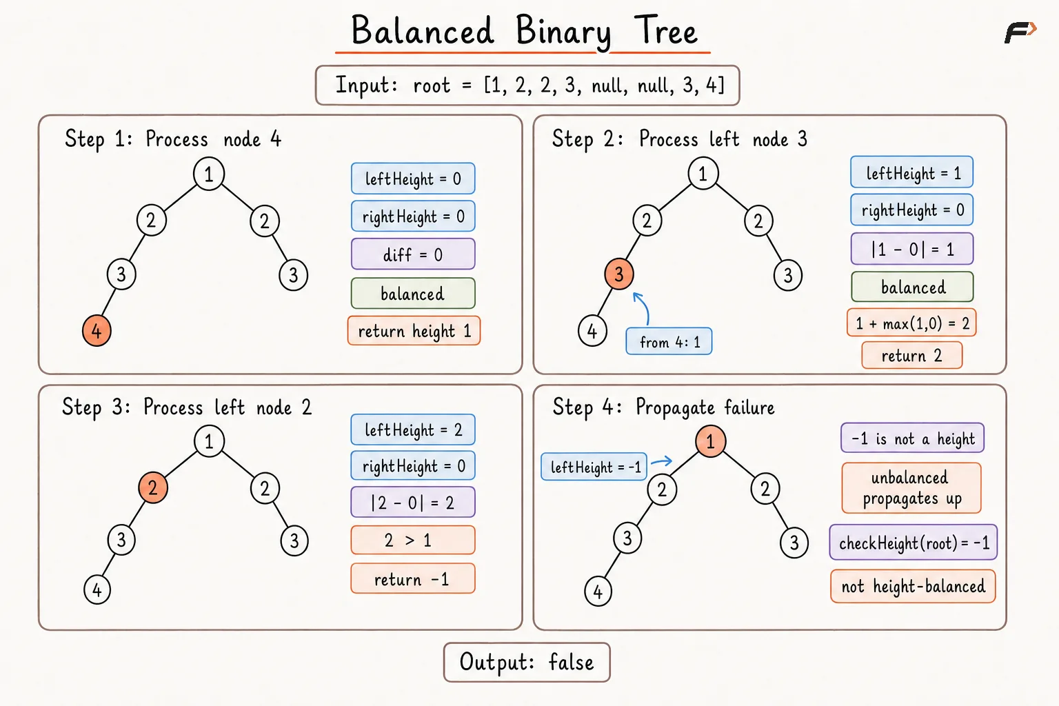 Balanced Binary Tree Approach 2 Dry Run.png