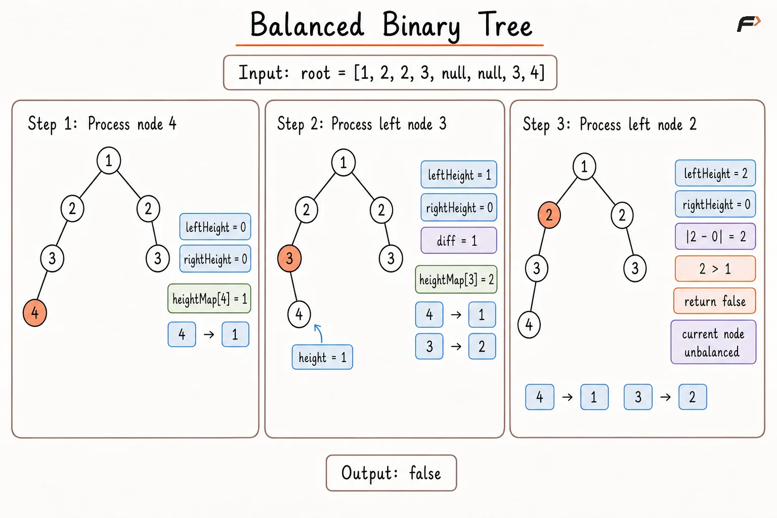 Balanced Binary Tree Approach 3 Dry Run.png