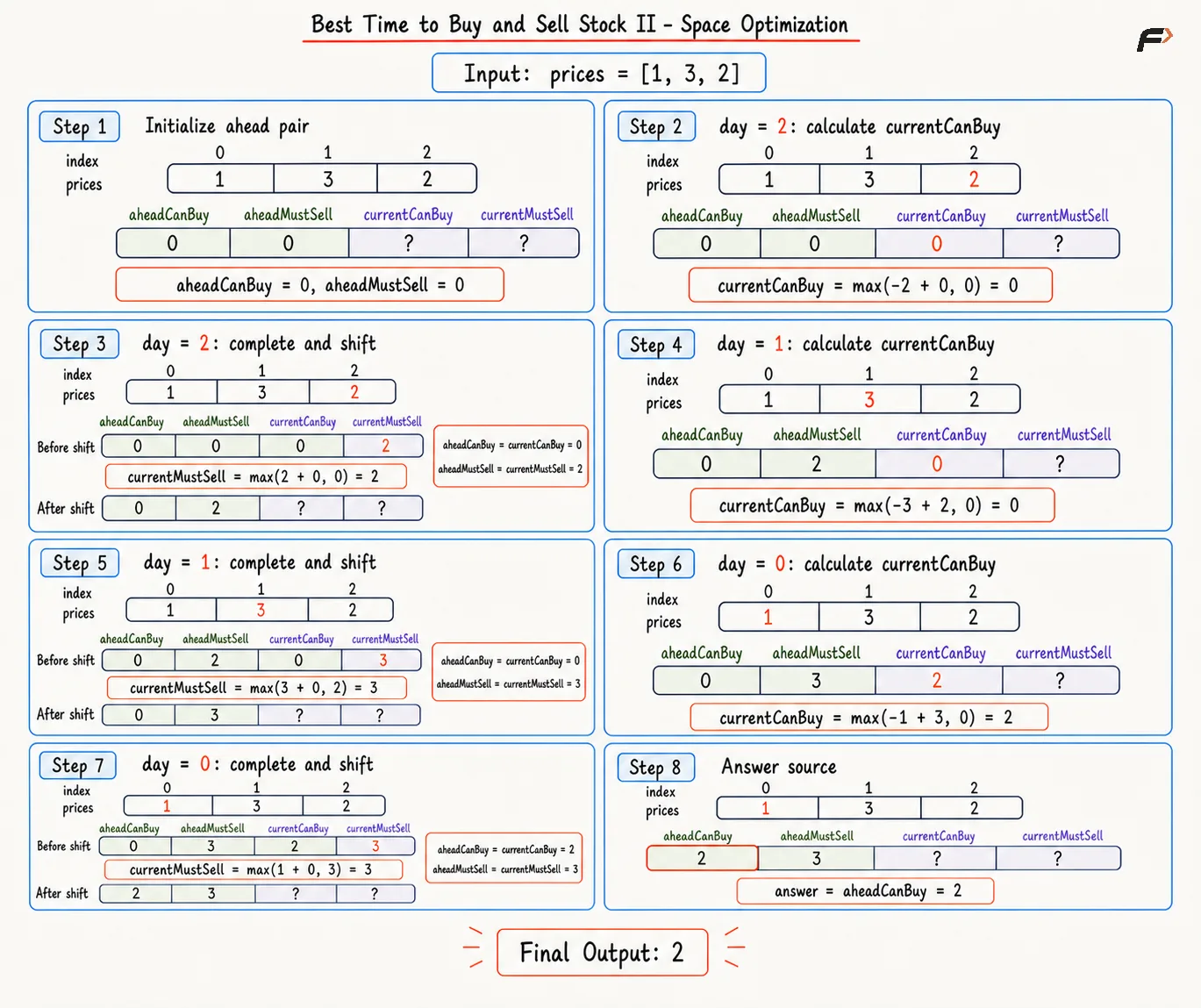 Best Time to Buy and Sell Stock II Space Optimization