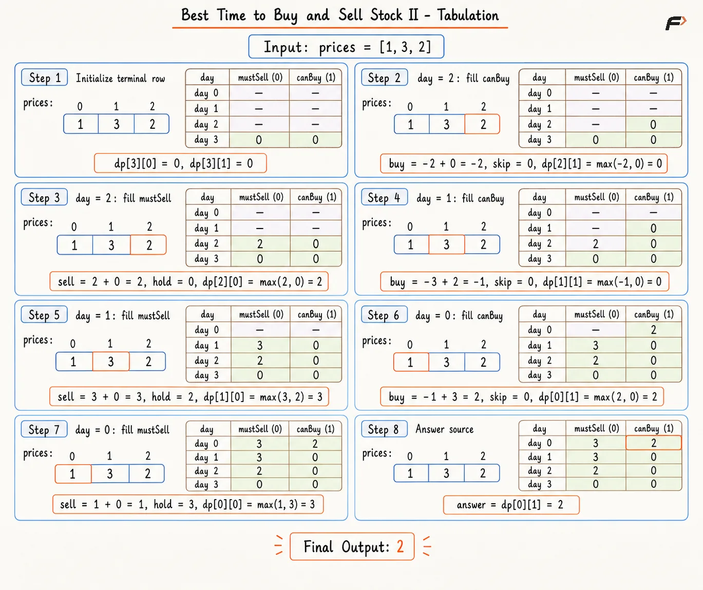 Best Time to Buy and Sell Stock II Tabulation