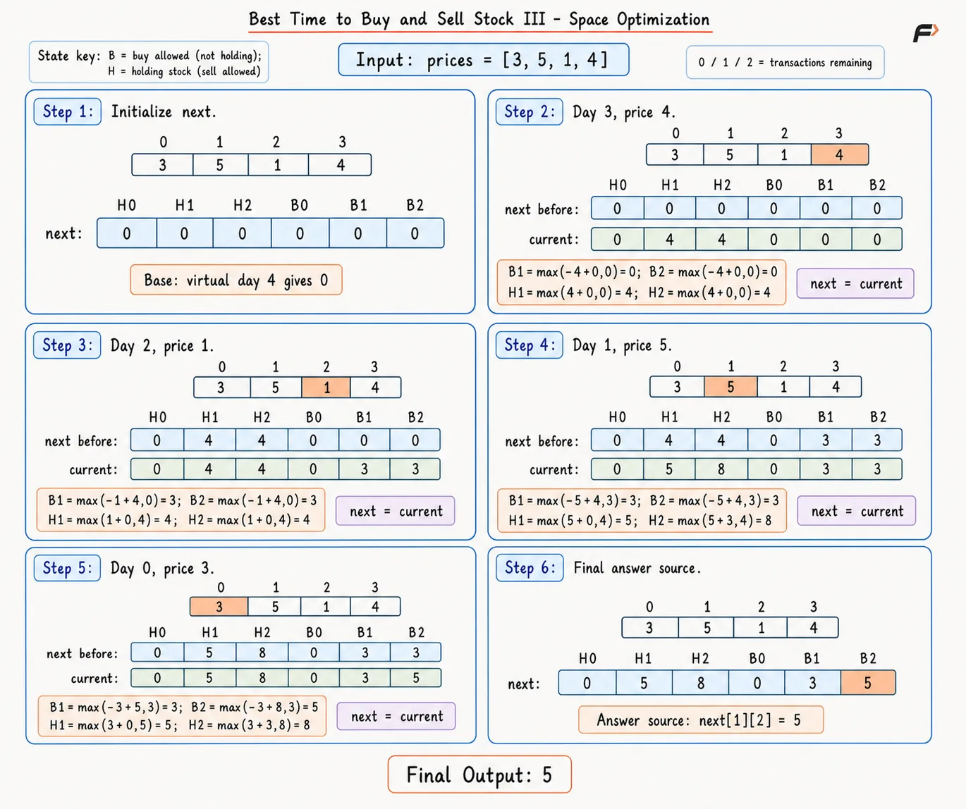 best-time-to-buy-and-sell-stock-iii-space-optimization-state-key-fixed.png
