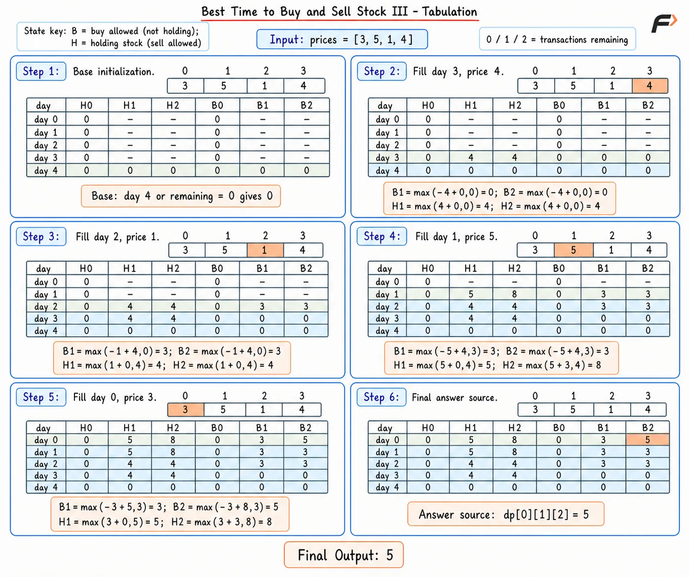 best-time-to-buy-and-sell-stock-iii-tabulation-state-key-fixed.png