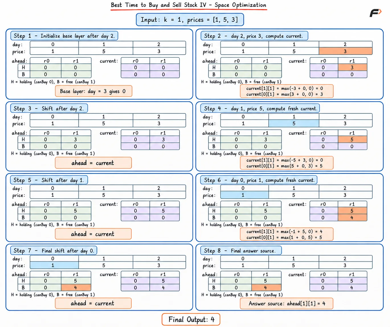 best-time-to-buy-and-sell-stock-iv-space-optimization
