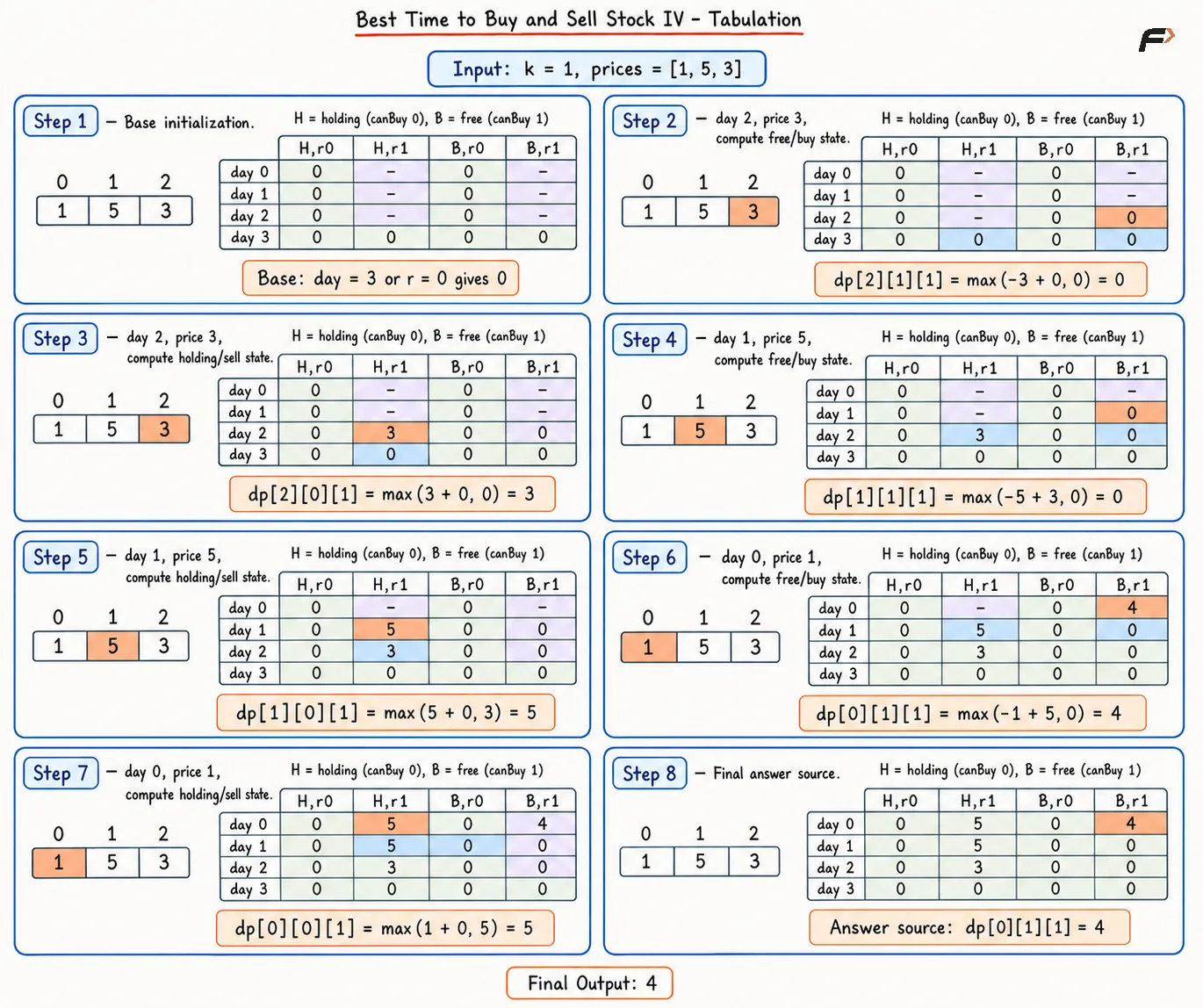 Best Time to Buy and Sell Stock IV Tabulation