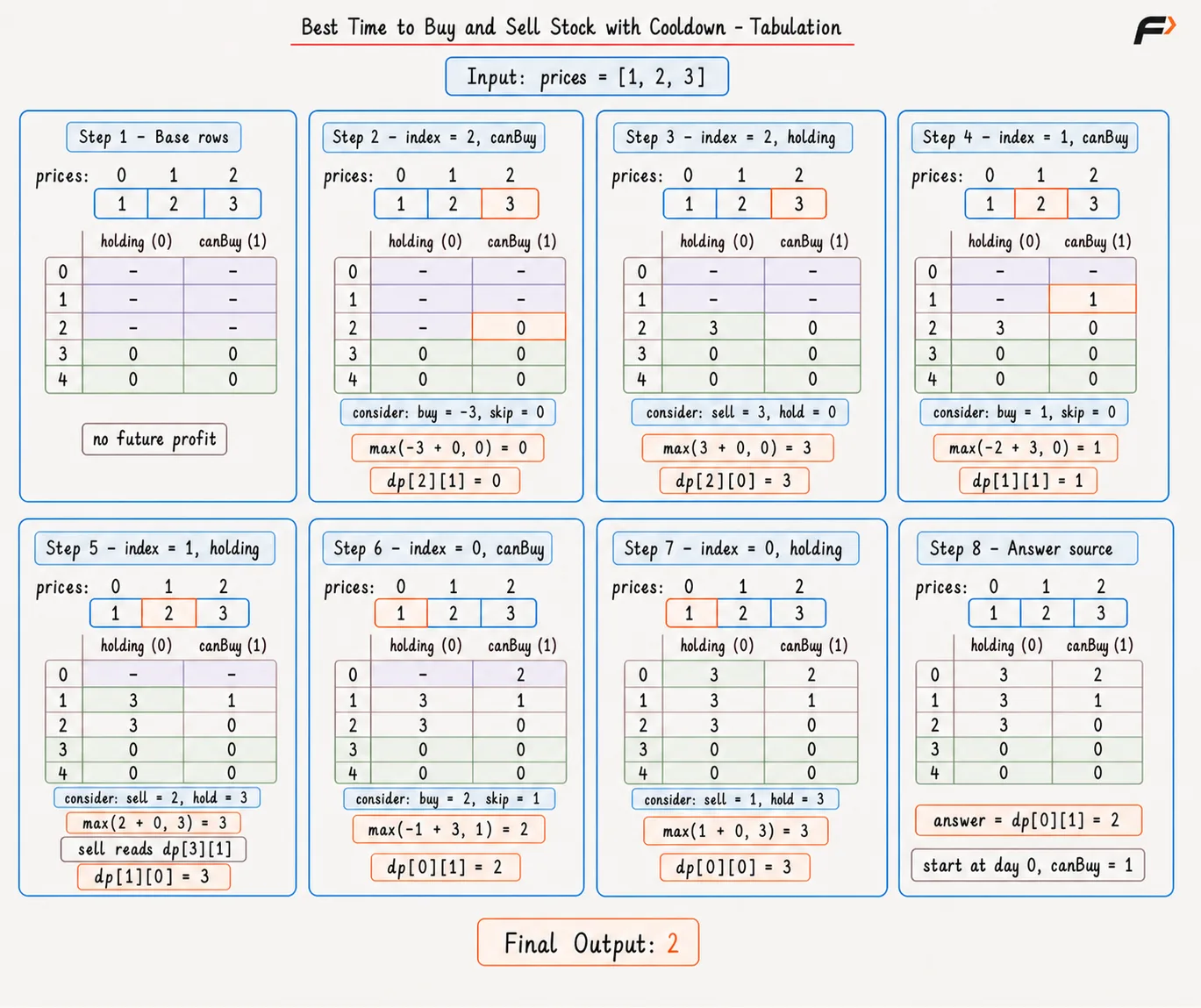best-time-to-buy-and-sell-stock-with-cooldown-tabulation.png