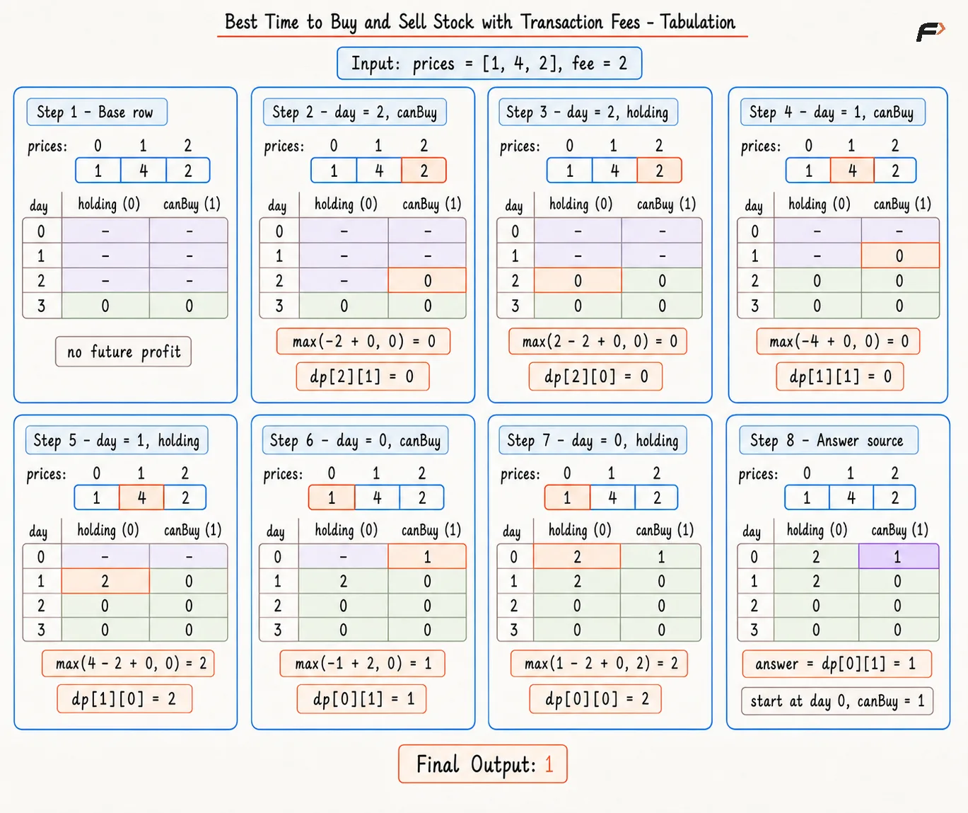 Best Time to Buy and Sell Stock with Transaction Fees Tabulation