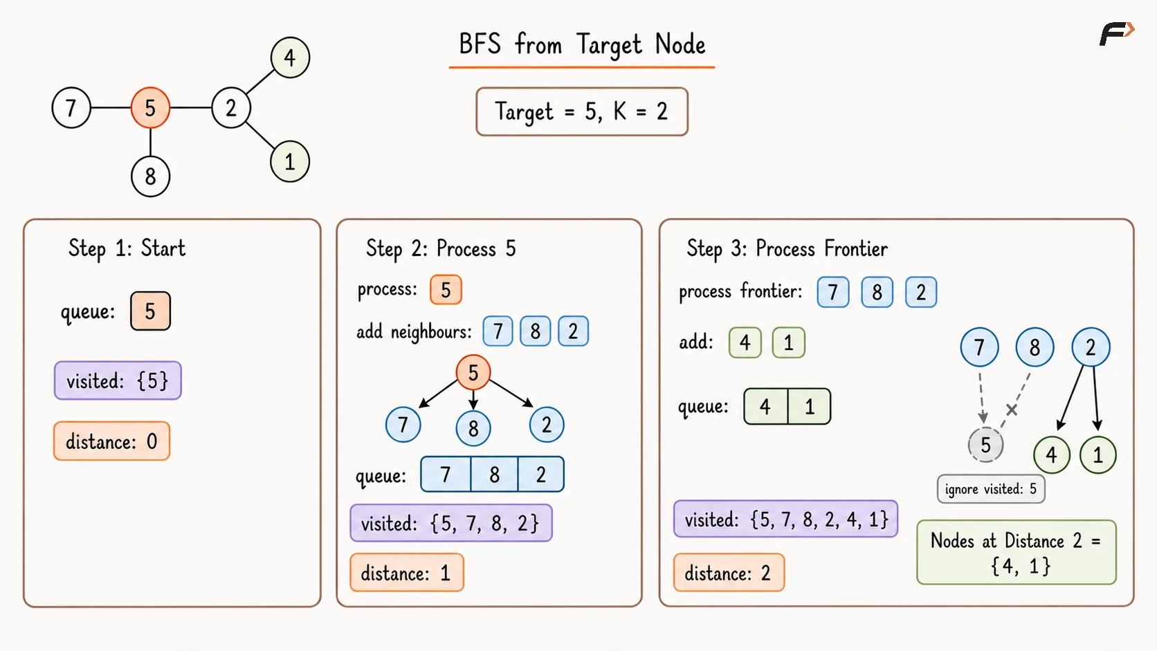 BFS from Target Node.png