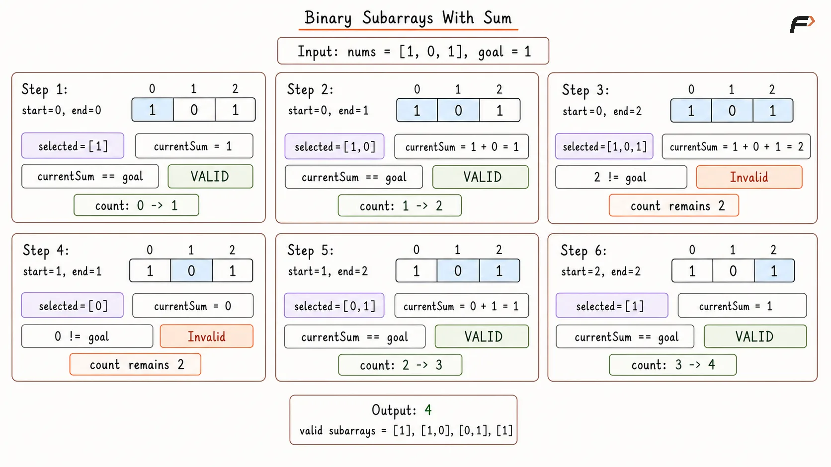 Binary Subarrays With Sum Brute Force Dry Run.png