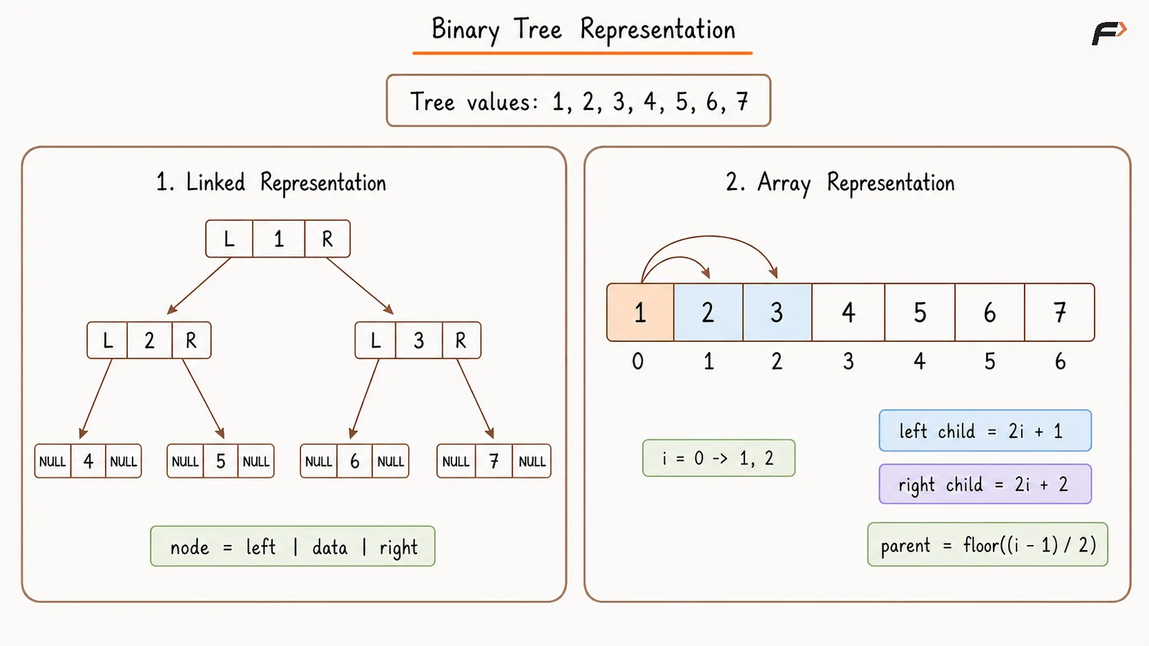 Binary Tree Linked List and Array Representation.png