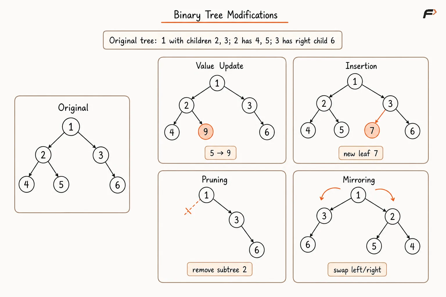 Binary Tree Modifications.png