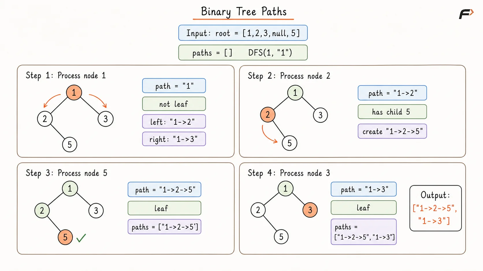 Binary Tree Paths Appraoch 1 Dry Run .png