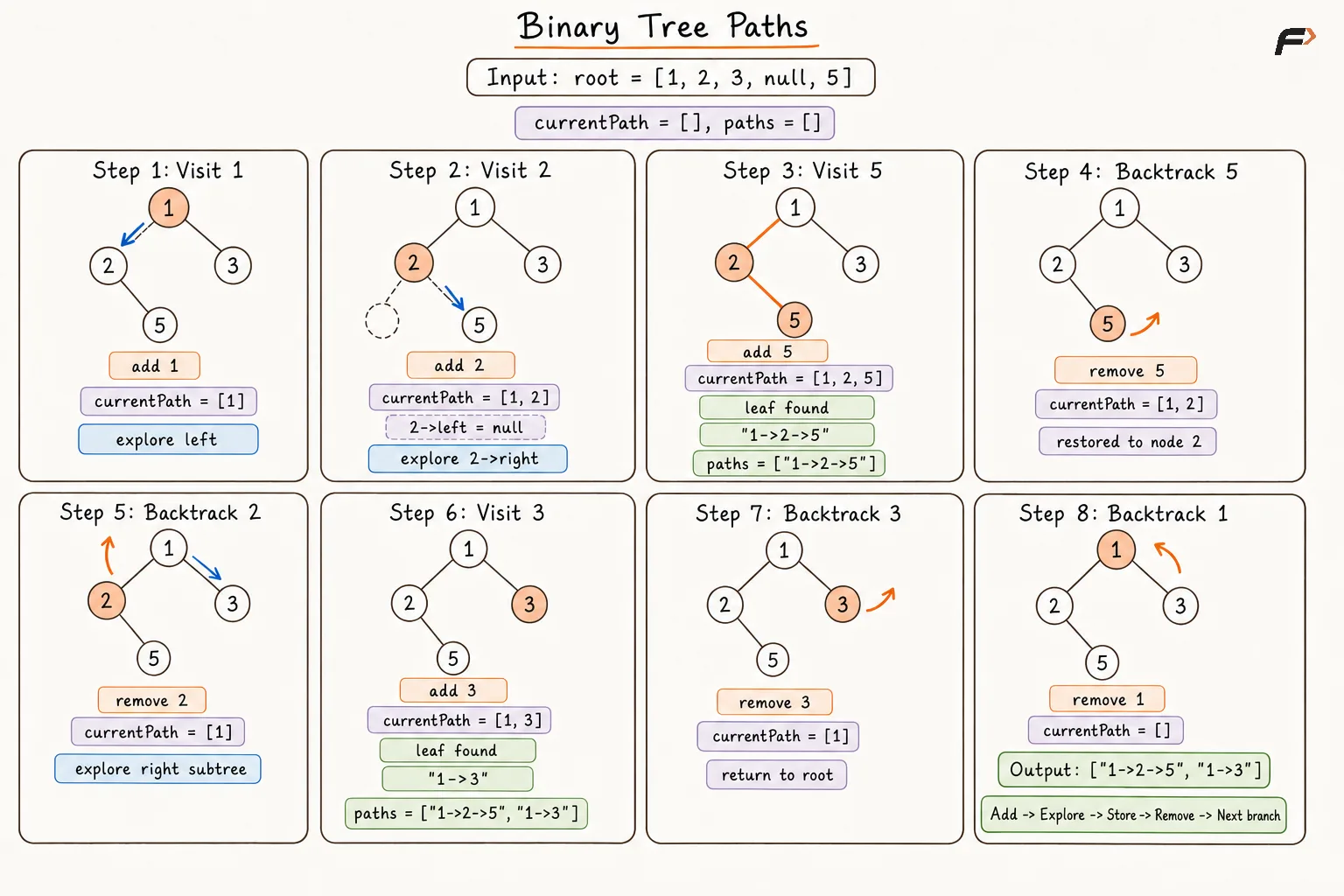 Binary Tree Paths Appraoch 2 Dry Run .png