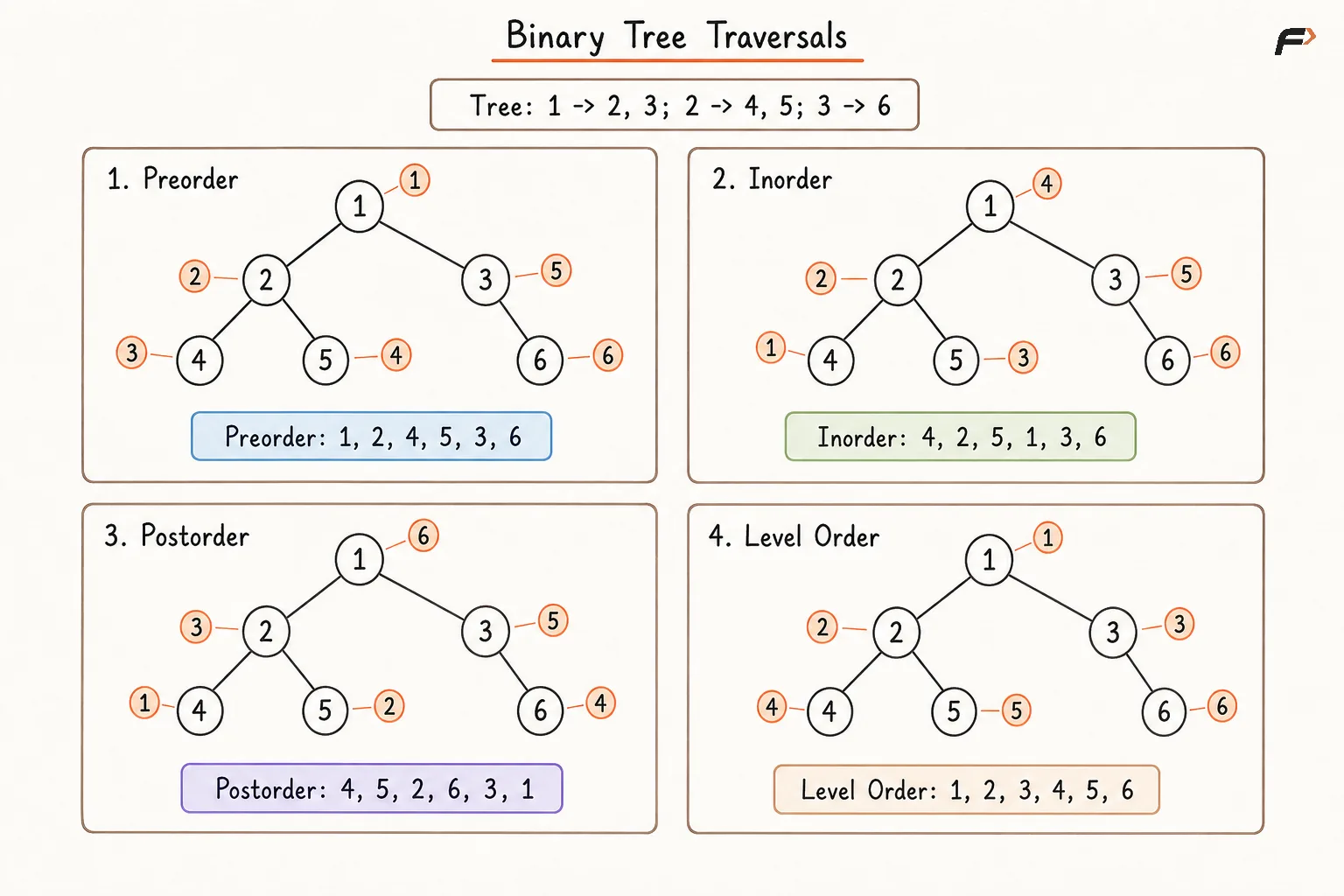 Binary Tree Traversals.png