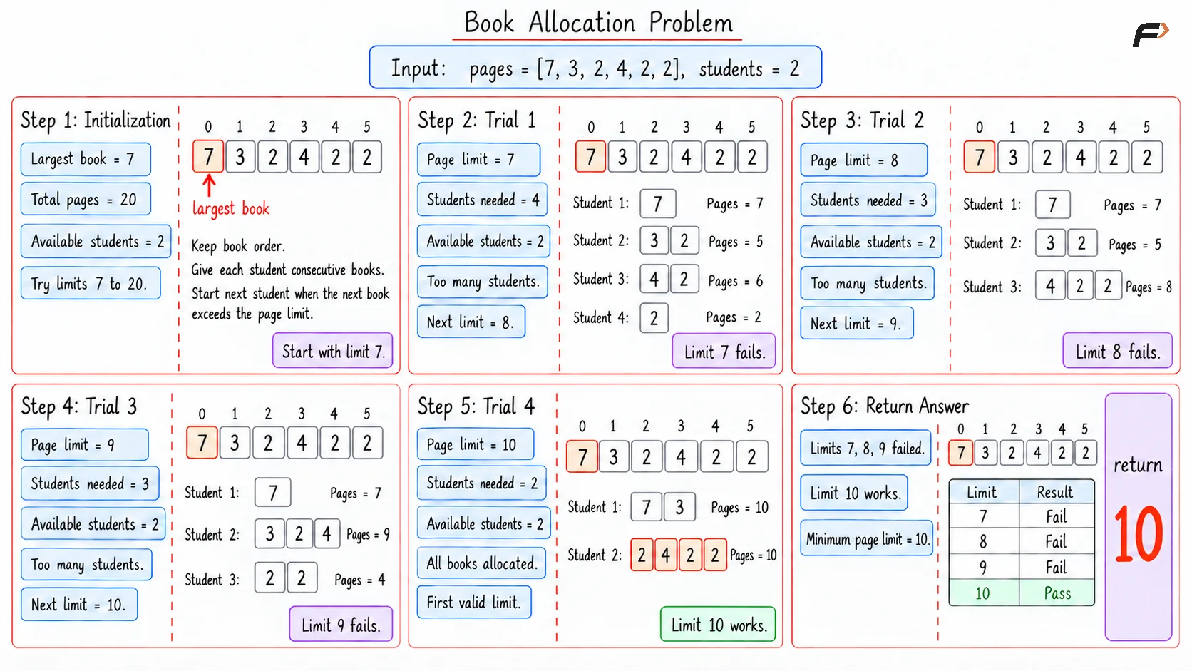 Book Allocation Problem Brute Dry Run