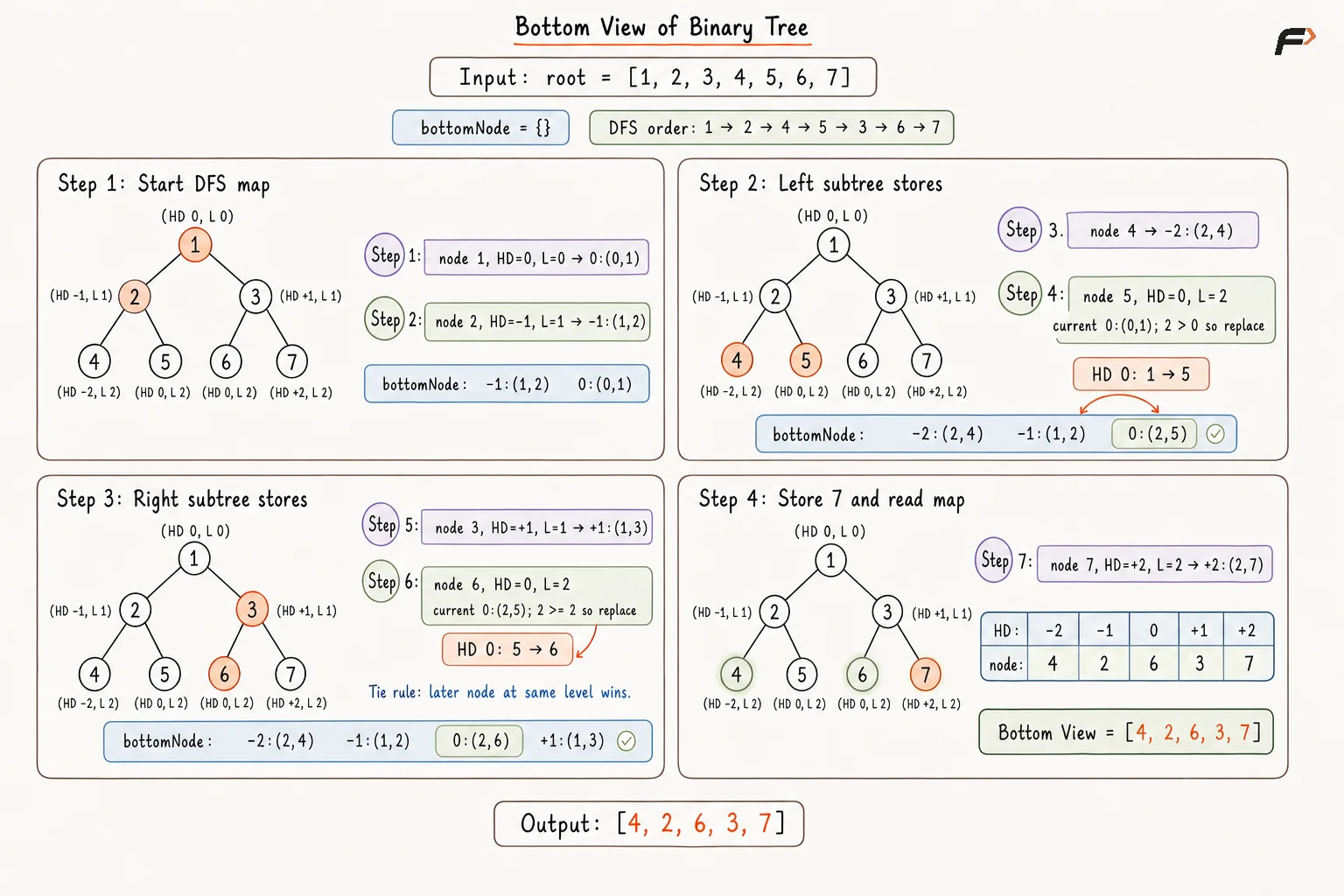 Bottom View of Binary Tree Better Appraoch Dry Run.png