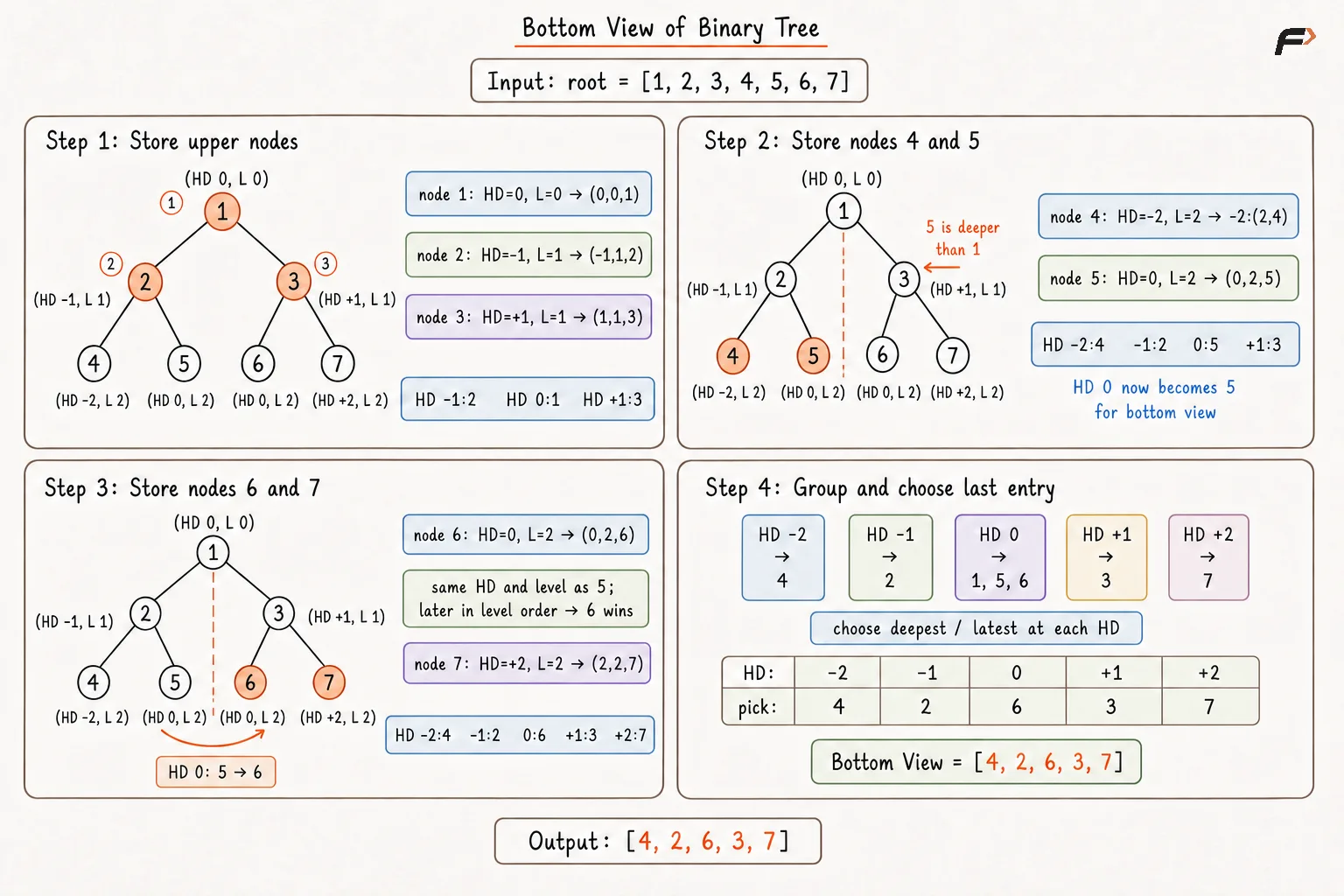 Bottom View of Binary Tree Brute Force Dry Run.png