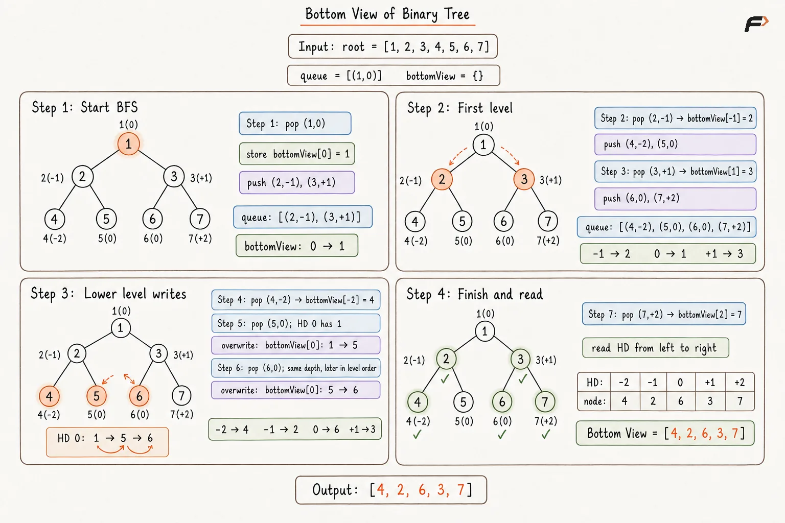 Bottom View of Binary Tree Optimal Appraoch Dry Run.png