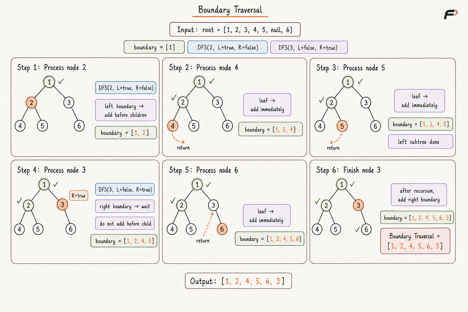 Boundary Traversal Appraoch 2 Dry Run.png