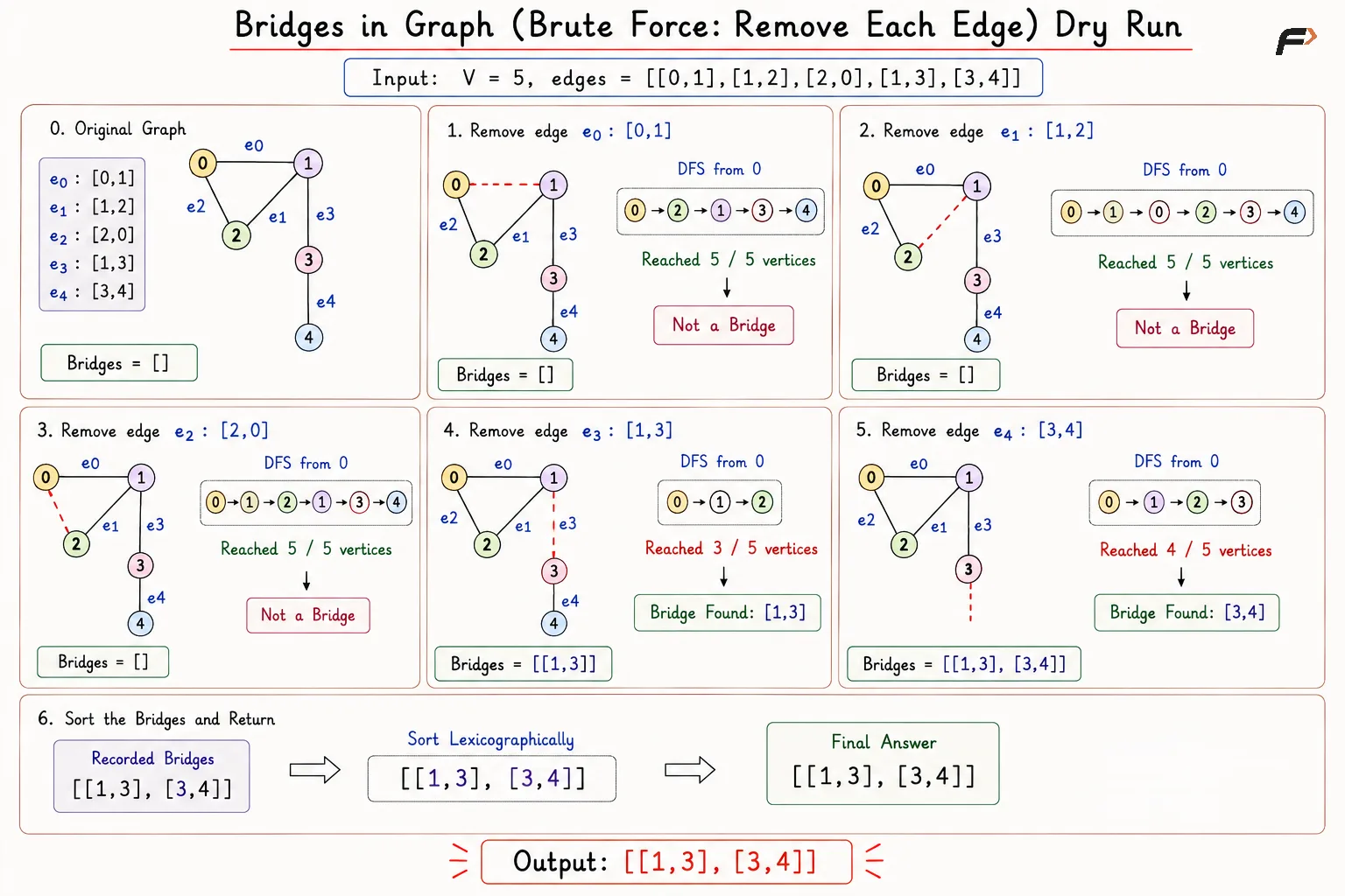 bridges in graph brute