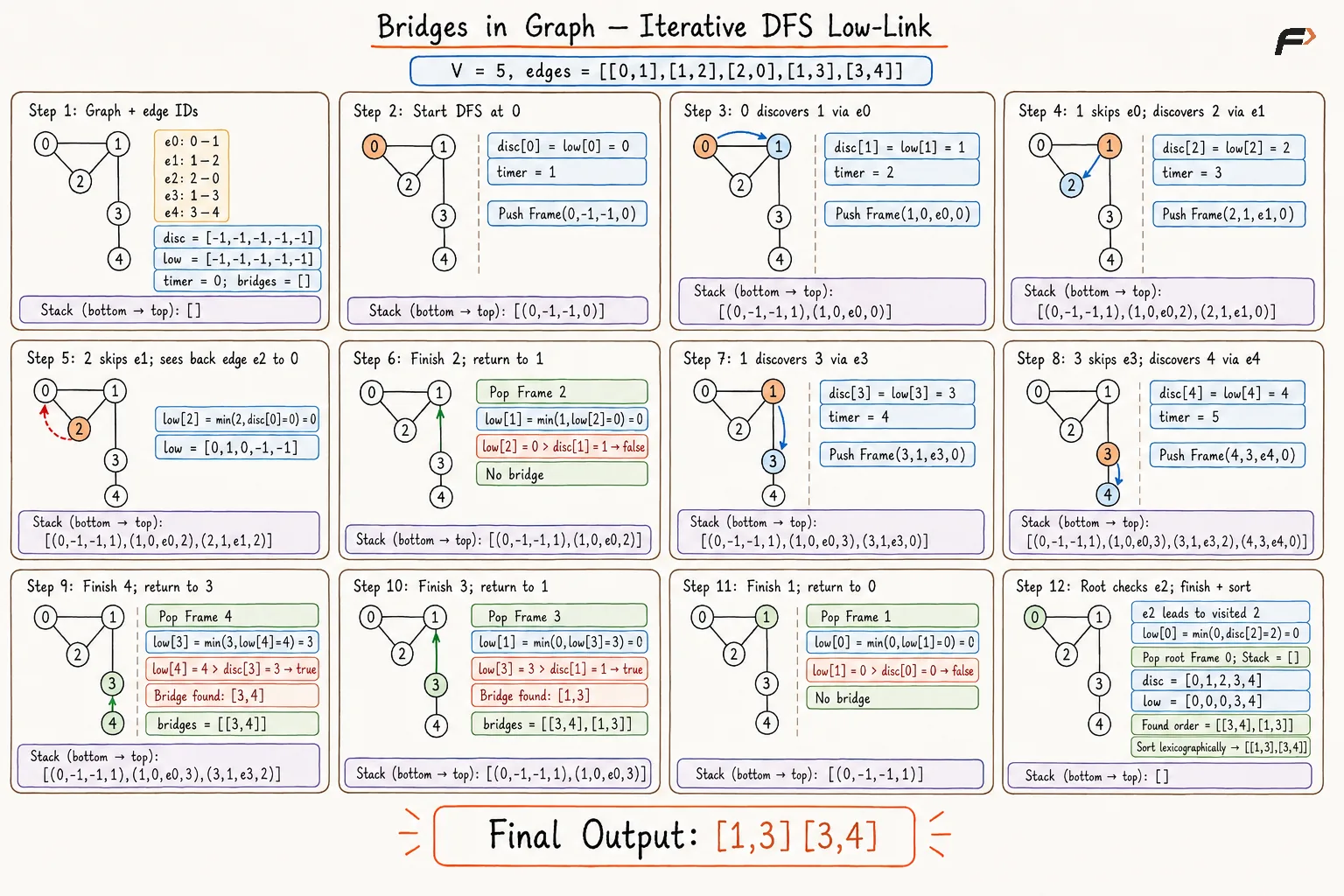 bridges-iterative-dfs-restyled-correct