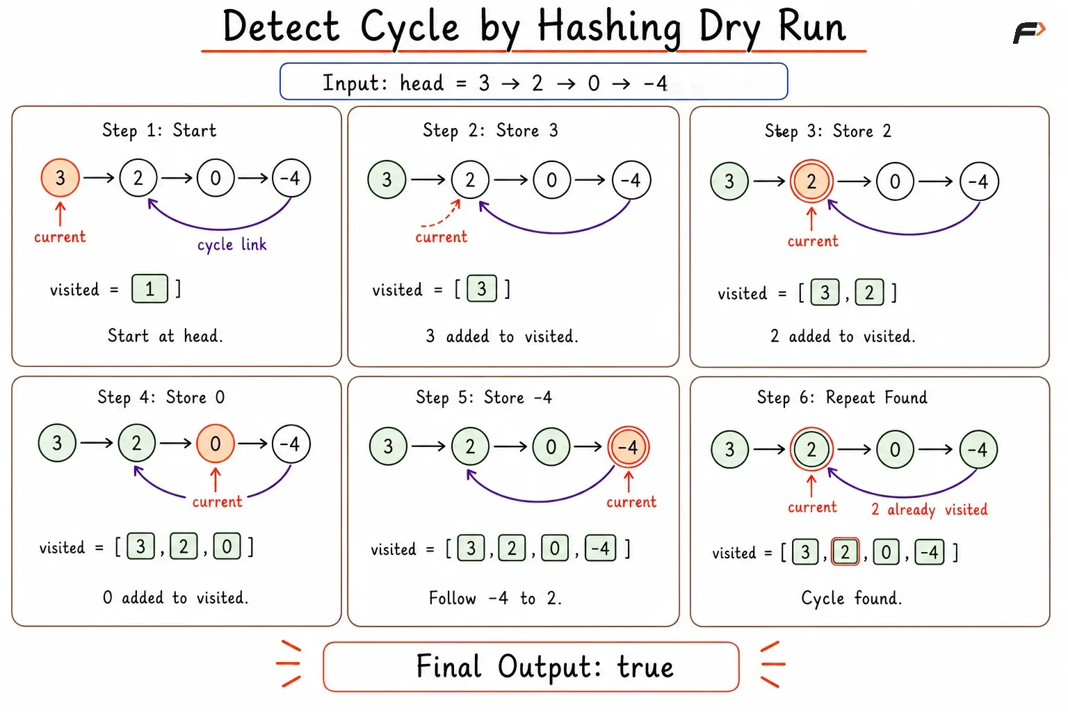 brute force cycle detect