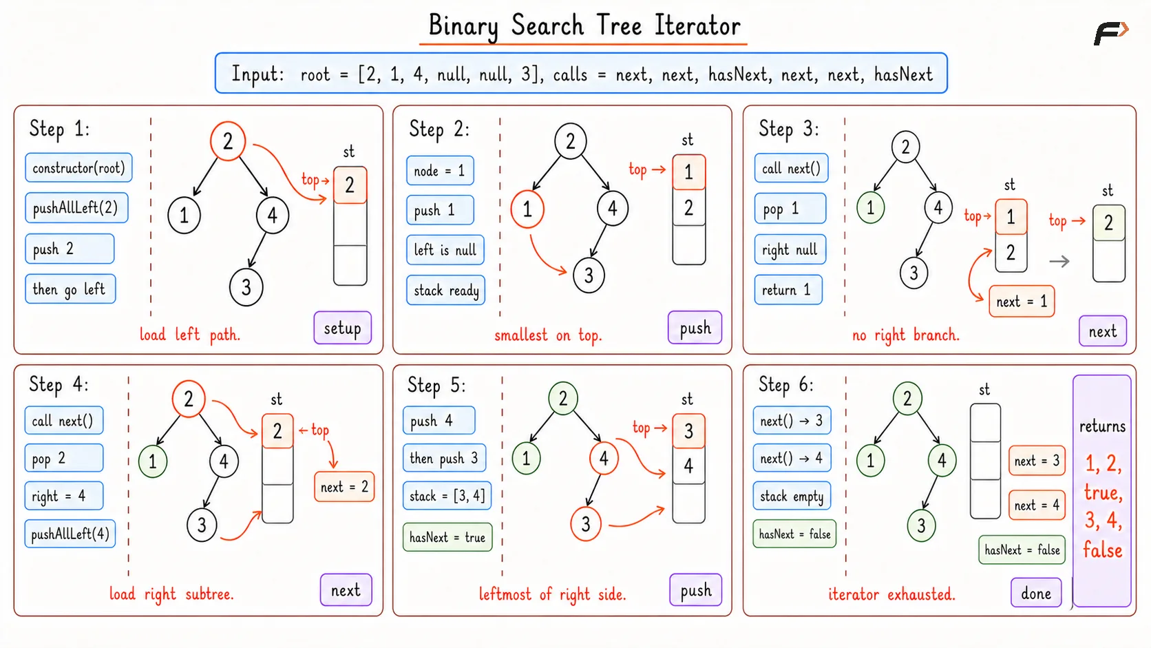BST Iterator Optimal Dry Run