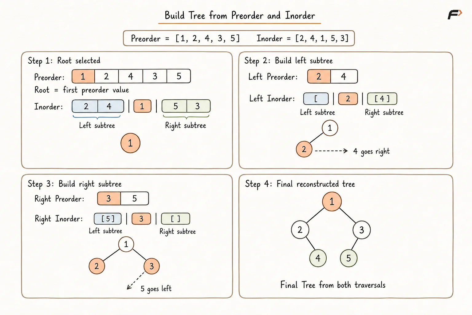 Build Tree from Preorder and Inorder.png