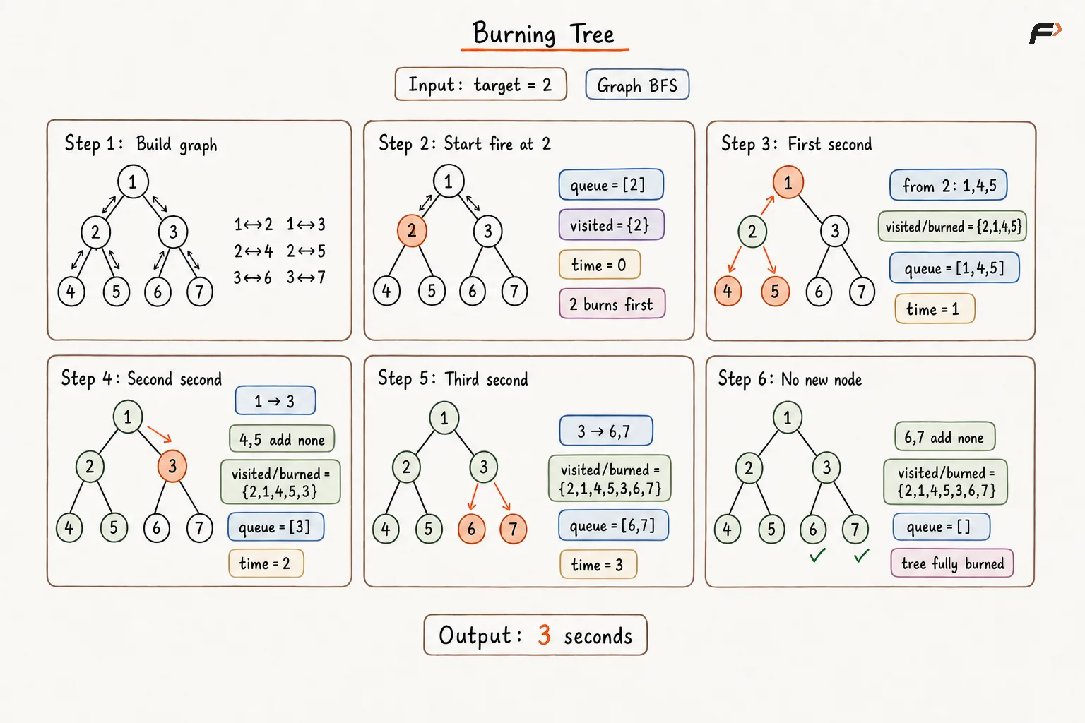 Burning Tree Approach 1 Dry Run .png