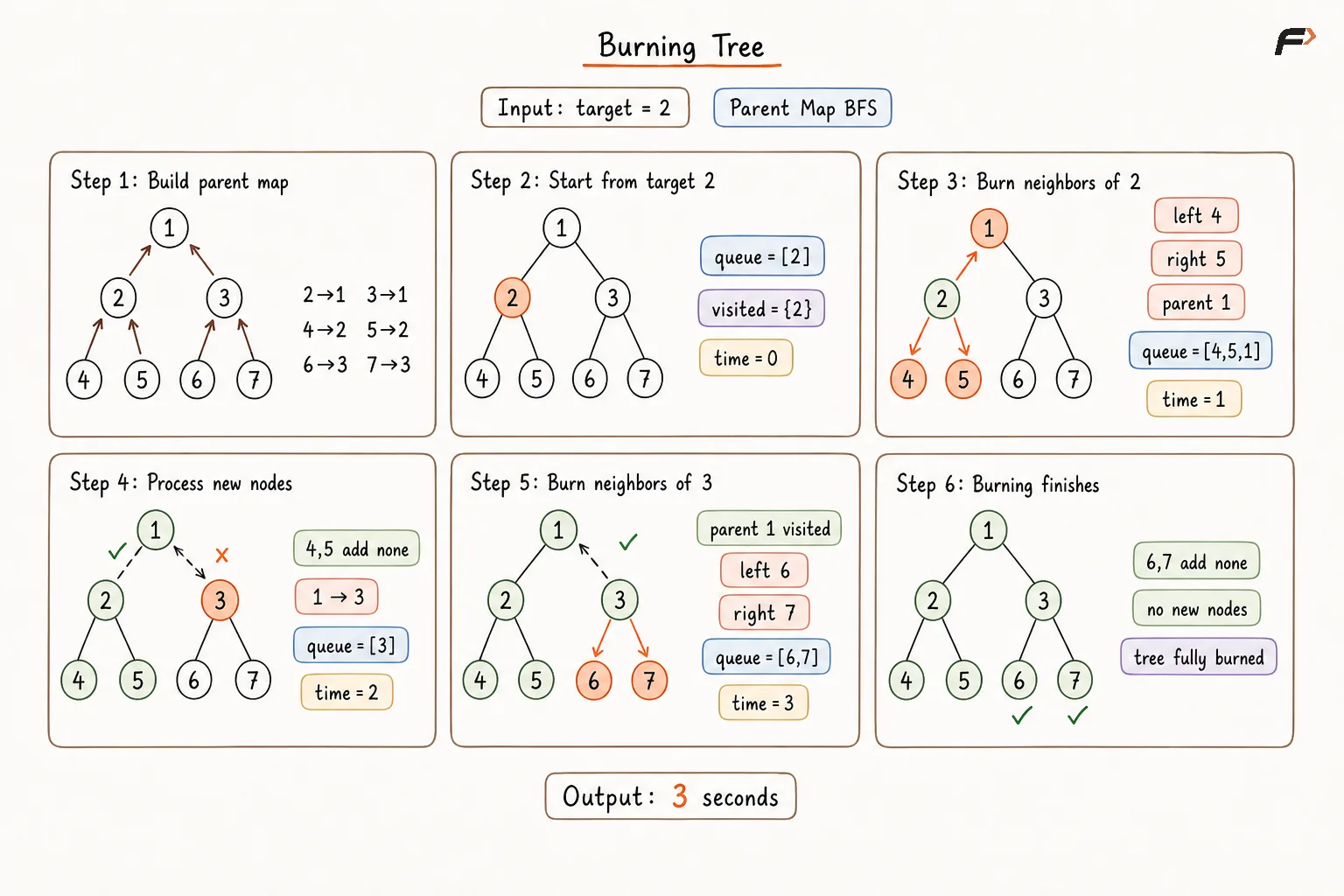 Burning Tree Approach 2 Dry Run .png