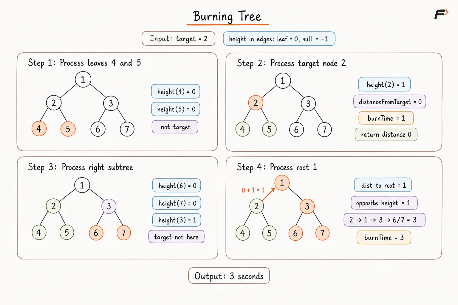 Burning Tree Approach 3 Dry Run .png