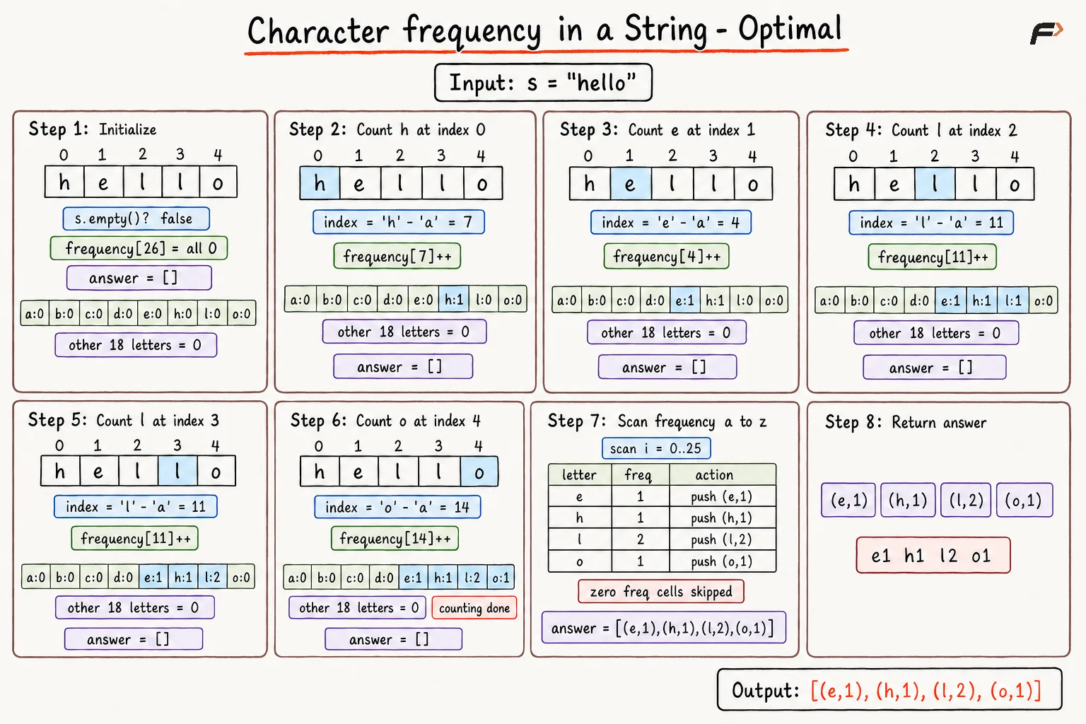 Optimal