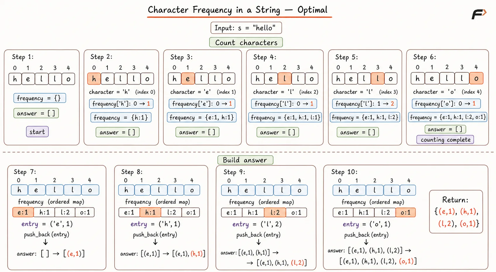 Optimal