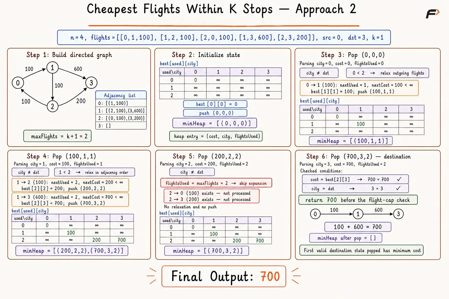 cheapest flight 2