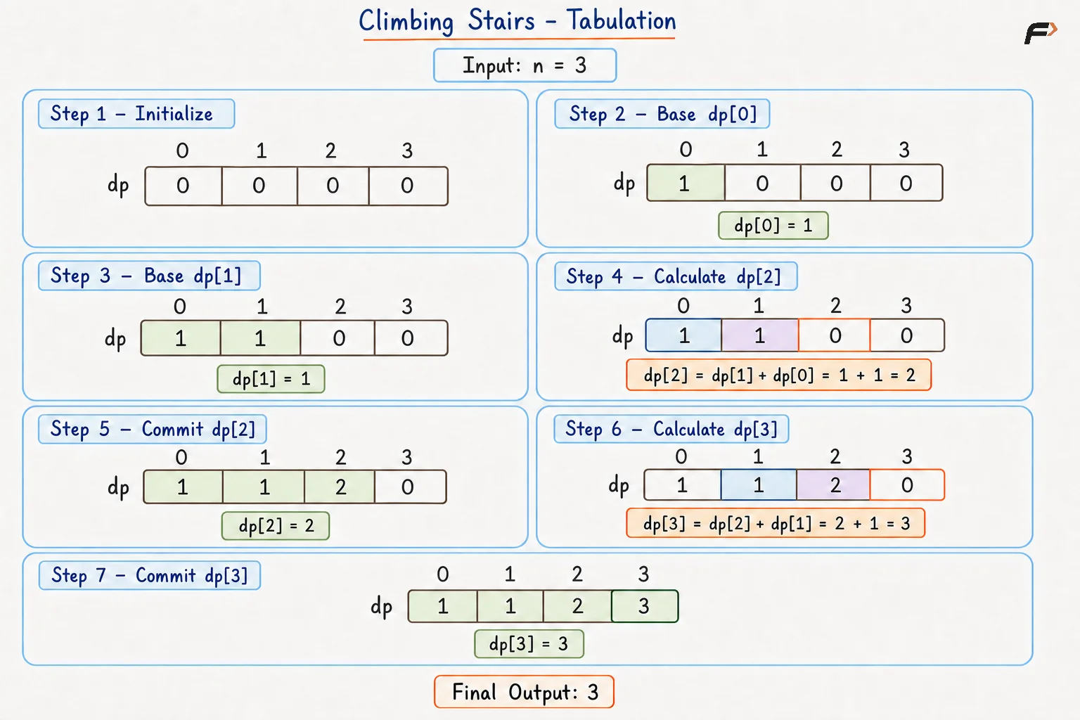 Climbing Stair Tabulation