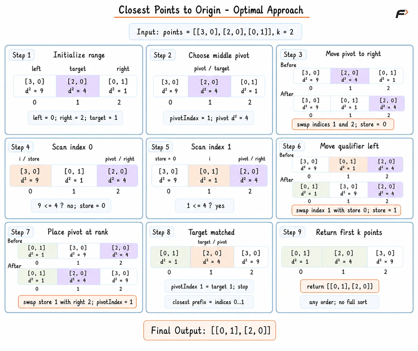 closest-points-to-origin-optimal