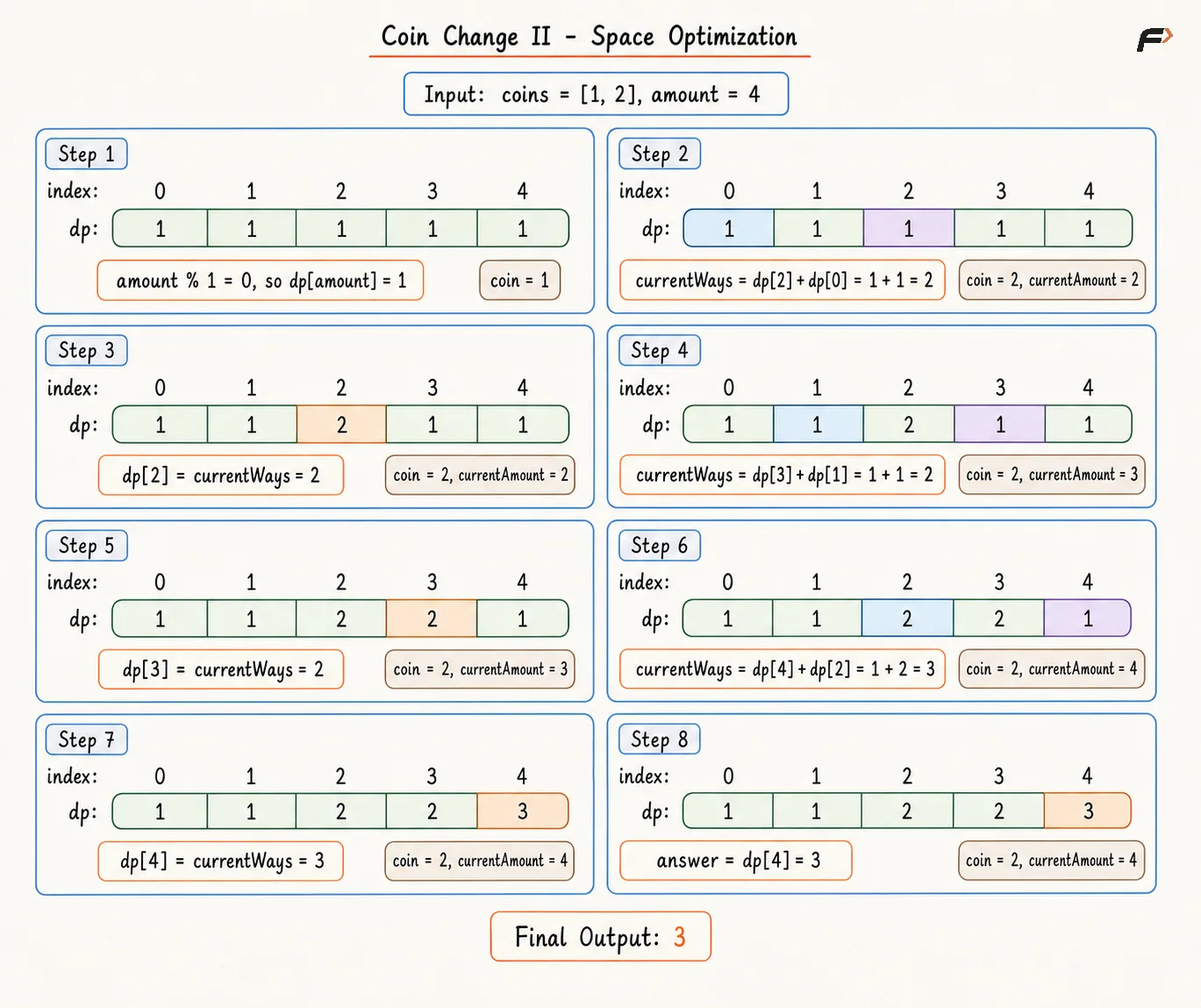 Coin Change II Space Optimization