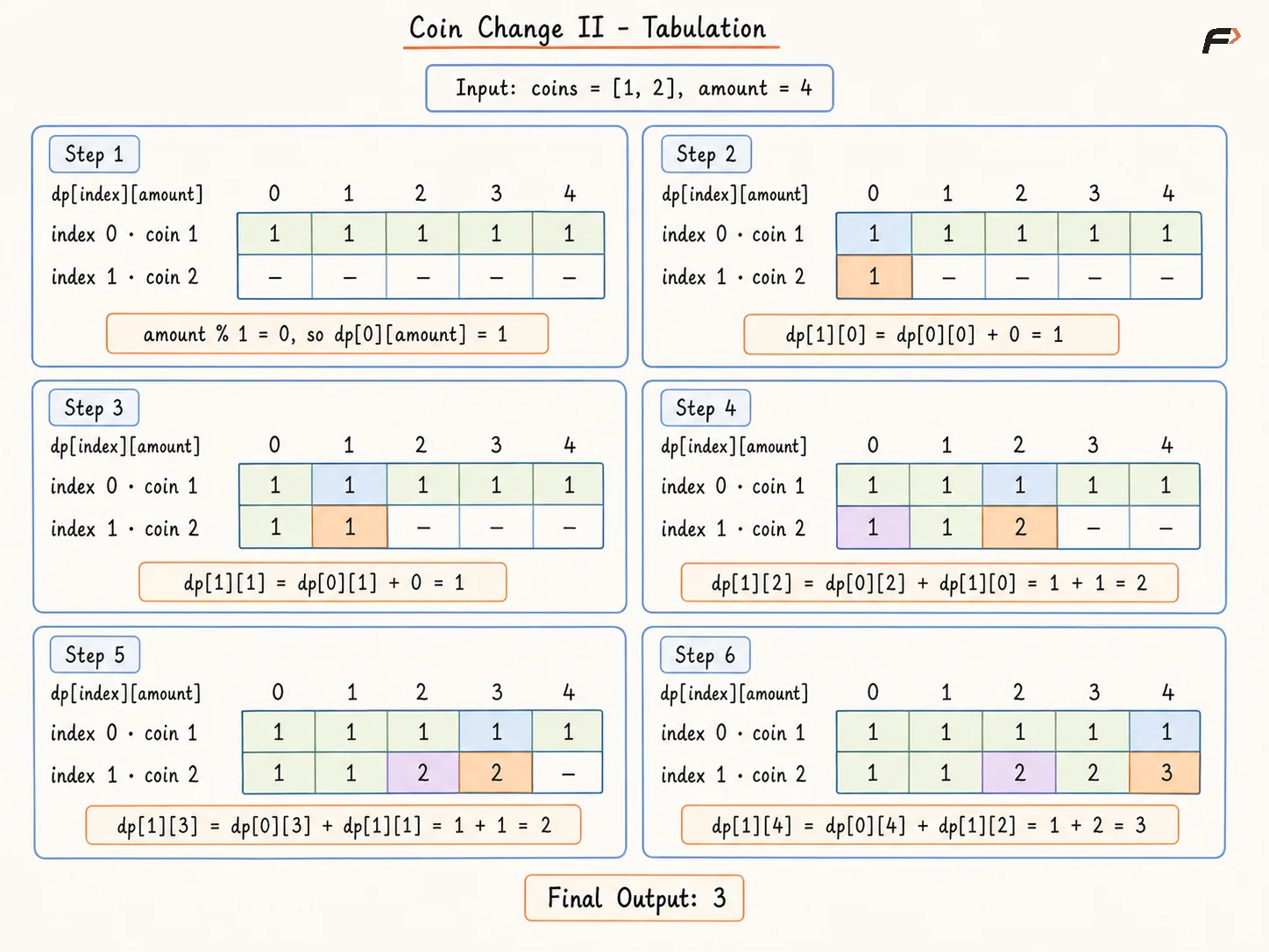 Coin Change II Tabulation